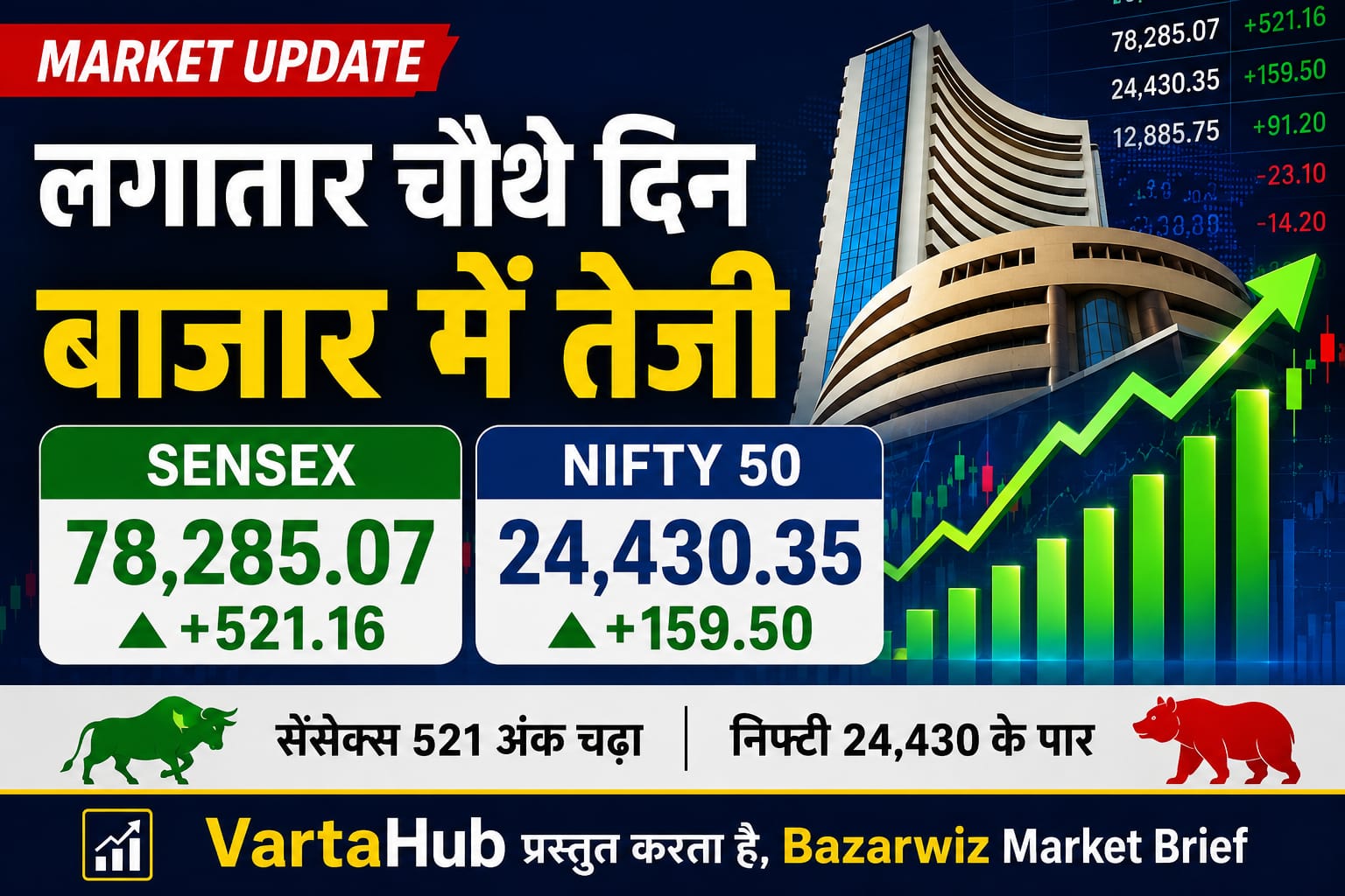 भारतीय शेयर बाजार में लगातार चौथे दिन तेजी रही। सेंसेक्स 521 अंक और निफ्टी 24,430 के पार बंद हुआ। जानिए आज बाजार में तेजी की वजह और किन सेक्टरों ने शानदार प्रदर्शन किया। वार्ता हब प्रस्तुत करता है बाजार बिज मार्केट न्यूज।