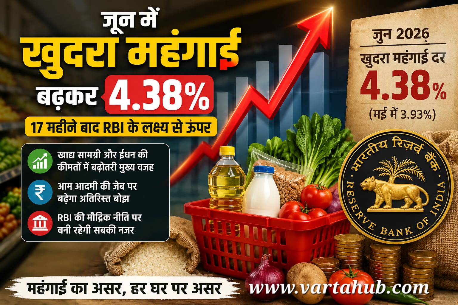 जून में खुदरा महंगाई बढ़कर 4.38% पहुंची