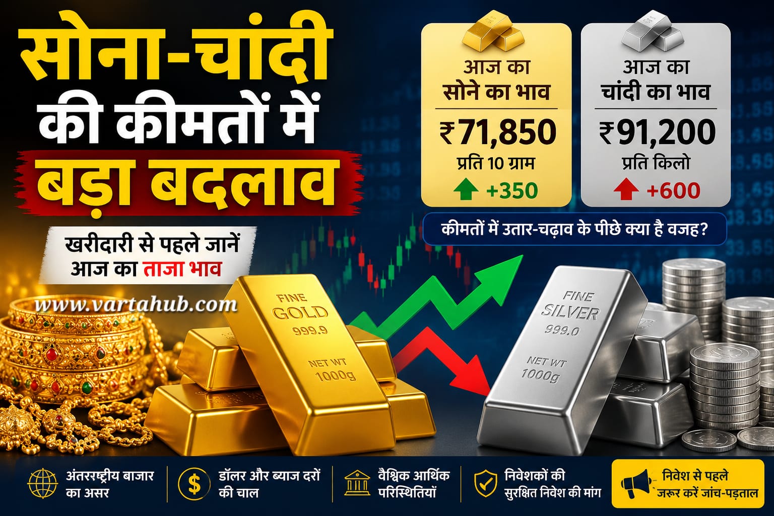 सोना चांदी की कीमत